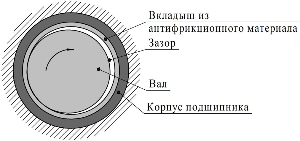 Конструкция подшипников скольжения фото 
